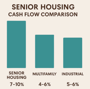 Senior housing cash flow comparison - Haven Senior Living Partners